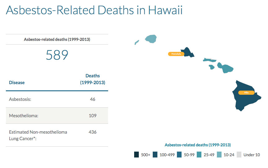 39 People Die in Hawai‘i from Asbestos Every Year